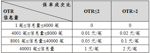 表四：螺紋鋼期權和白銀期權申報費費率表.png