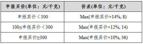 表六：白銀期權回應報價相關參數.png